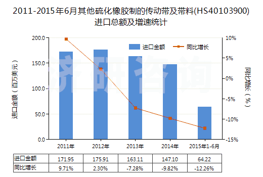 2011-2015年6月其他硫化橡膠制的傳動帶及帶料(HS40103900)進口總額及增速統(tǒng)計